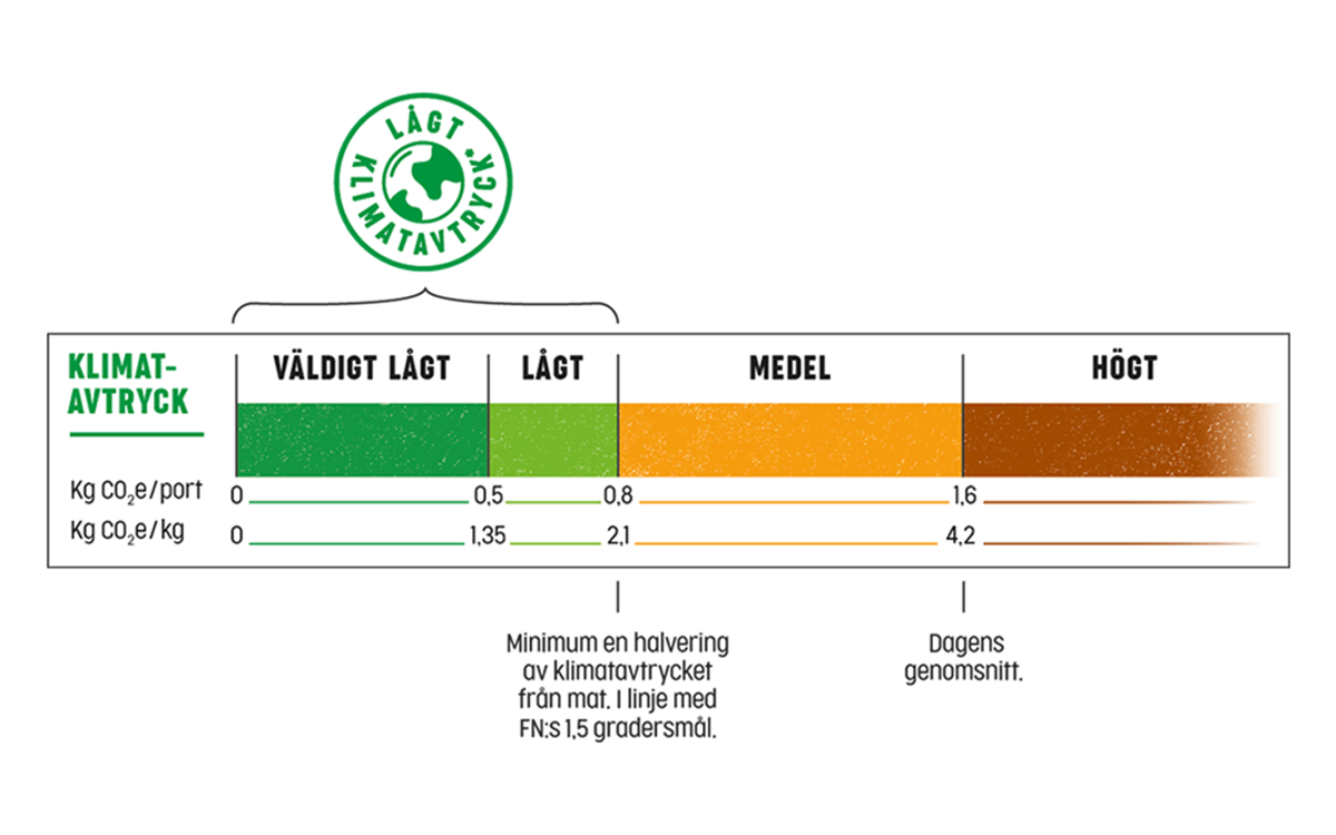 Tabell över klimatavtryck